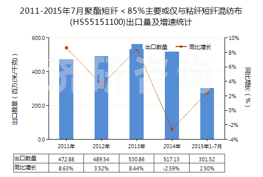 2011-2015年7月聚酯短纖<85%主要或僅與粘纖短纖混紡布(HS55151100)出口量及增速統(tǒng)計(jì) 2011-2015年7月聚酯短纖<85%主要或僅與粘纖短纖混紡布(HS55151100)出口量及增速統(tǒng)計(jì)
